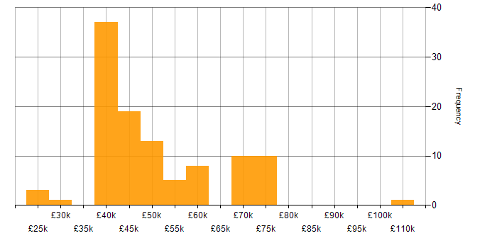 Salary histogram for WAN in Manchester