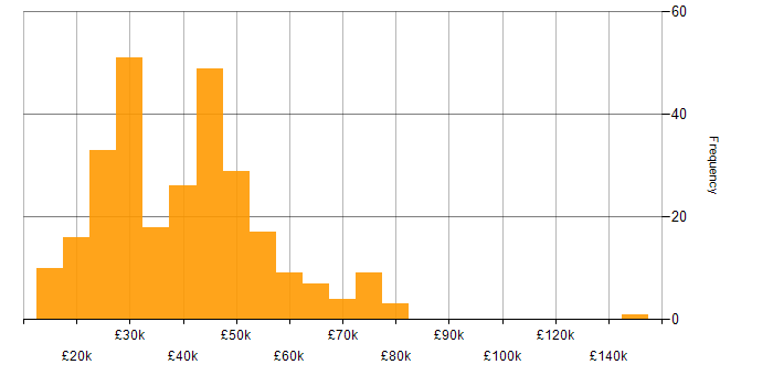 Salary histogram for WAN in the Midlands