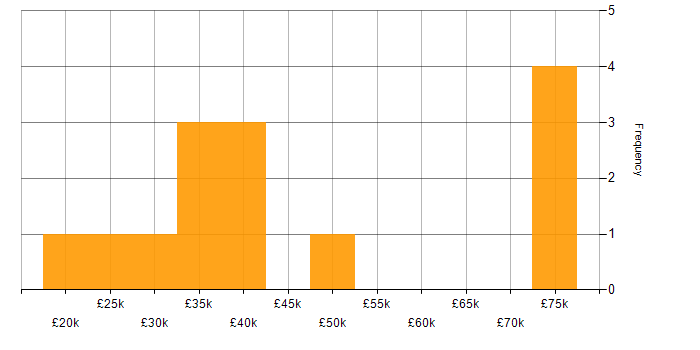 Salary histogram for WAN in Newcastle upon Tyne