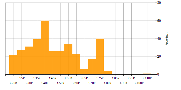 Salary histogram for WAN in the North of England
