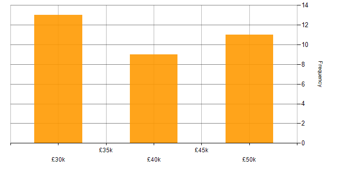 Salary histogram for WAN in Rugby