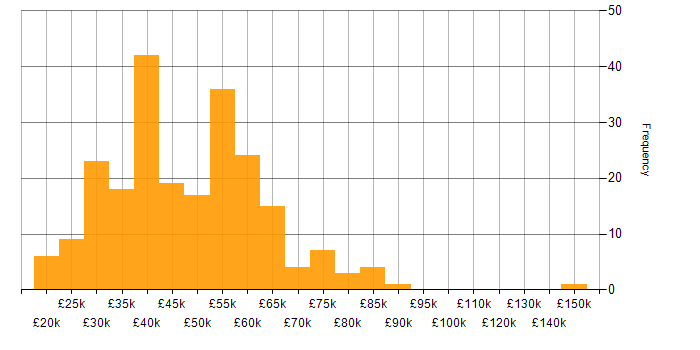 Salary histogram for WAN in the South East