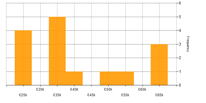 Salary histogram for WAN in South London