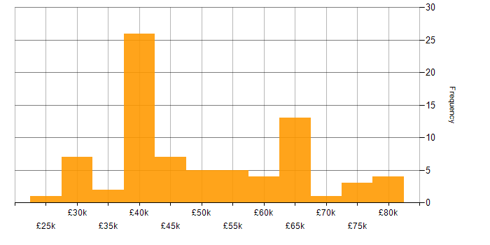 Salary histogram for WAN in the Thames Valley