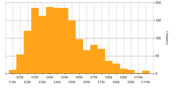 Salary histogram for WAN in the UK