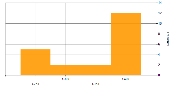 Salary histogram for WAN in Wales