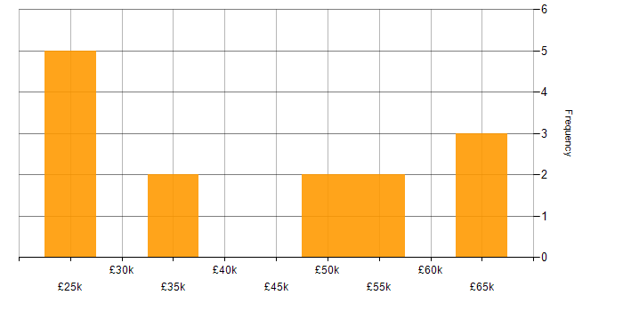 Salary histogram for WAN in West London