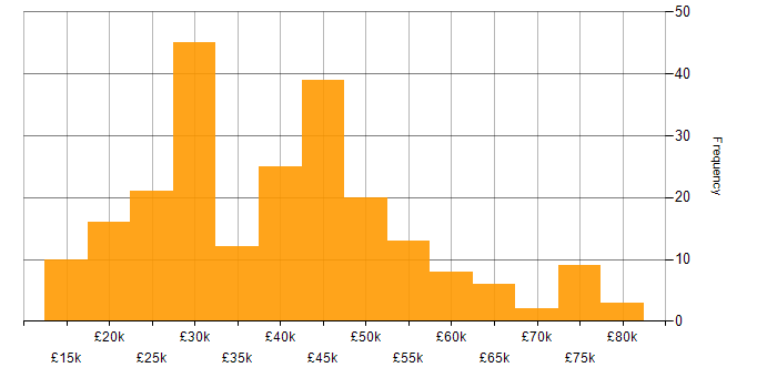 Salary histogram for WAN in the West Midlands