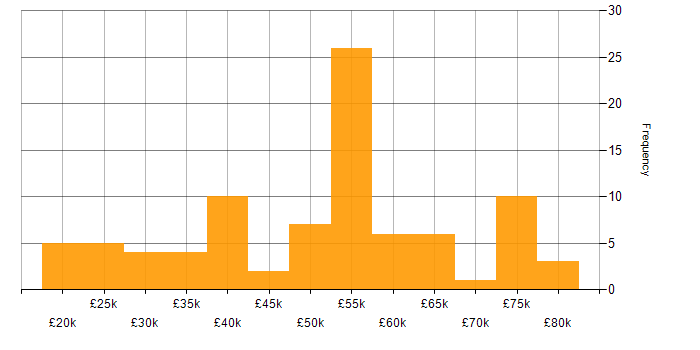 Salary histogram for WAN in West Yorkshire