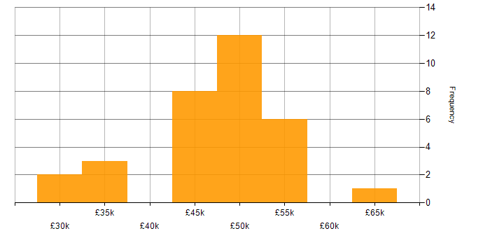 Salary histogram for WAN in Wiltshire