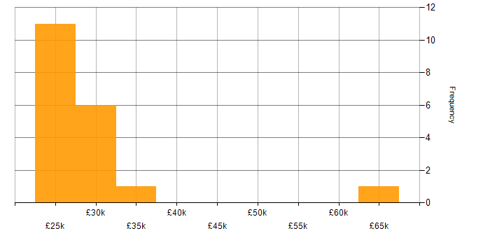 Salary histogram for WAN Engineer in the Midlands