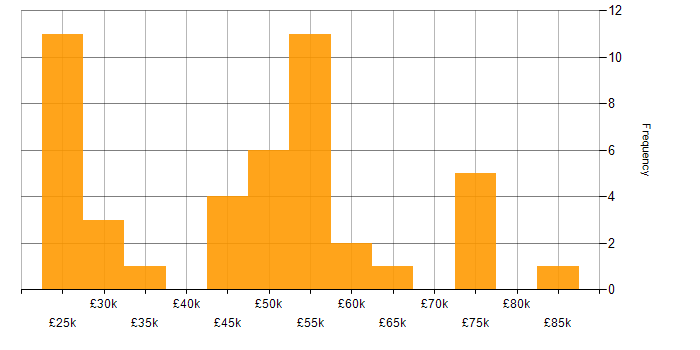 Salary histogram for WAN Engineer in the UK