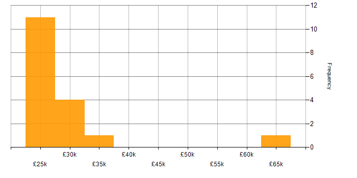 Salary histogram for WAN Engineer in the West Midlands