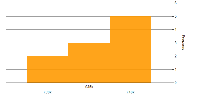 Salary histogram for WatchGuard in Hampshire