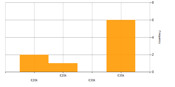 Salary histogram for WatchGuard in the Midlands