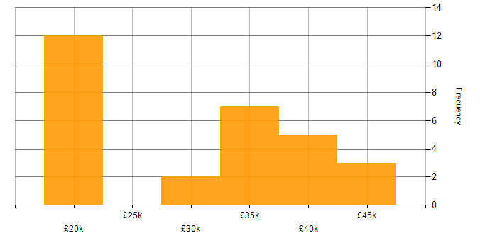 Salary histogram for WatchGuard in the South East