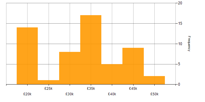Salary histogram for WatchGuard in the UK excluding London