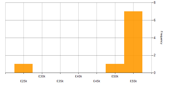 Salary histogram for Waterfall in Bedford