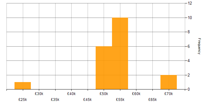 Salary histogram for Waterfall in Bedfordshire