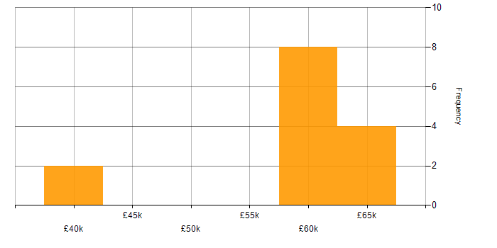 Salary histogram for Waterfall in Bournemouth