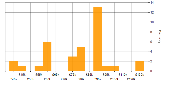 Salary histogram for Waterfall in Central London