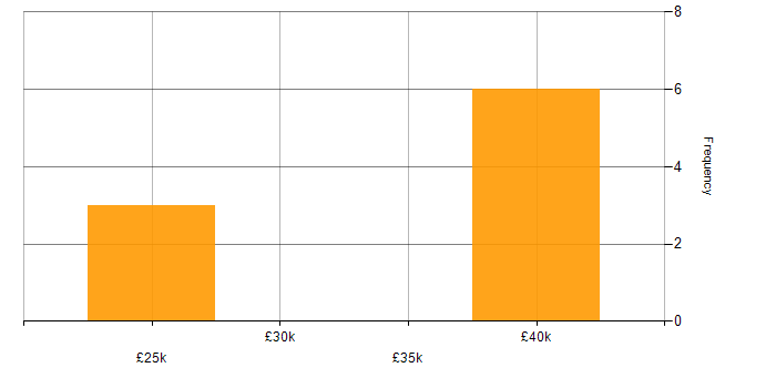 Salary histogram for Waterfall in Chichester