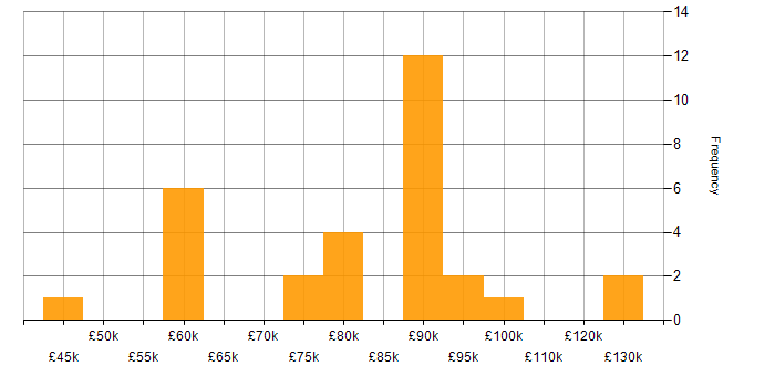 Salary histogram for Waterfall in the City of London