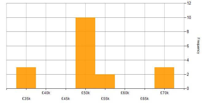 Salary histogram for Waterfall in Derbyshire