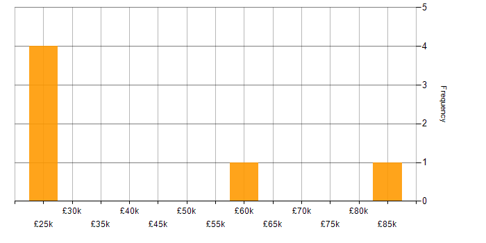 Salary histogram for Waterfall in Kent