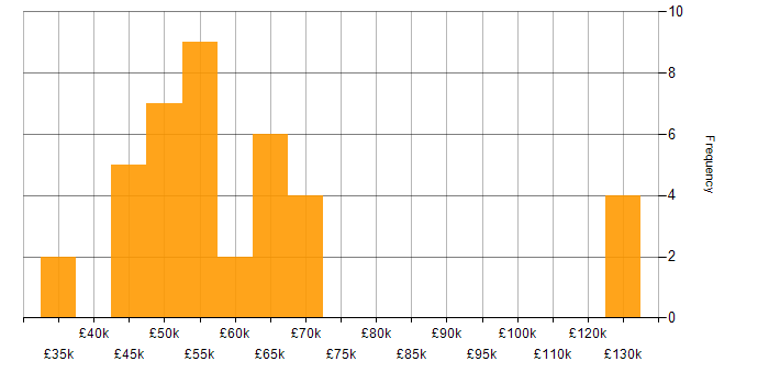 Salary histogram for Waterfall in Leeds