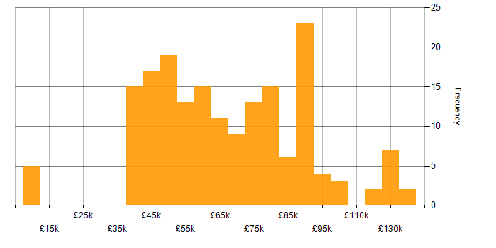 Salary histogram for Waterfall in London