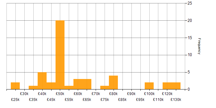 Salary histogram for Waterfall in Manchester