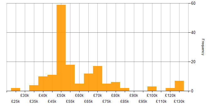 Salary histogram for Waterfall in the North of England