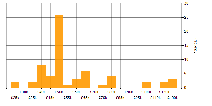 Salary histogram for Waterfall in the North West