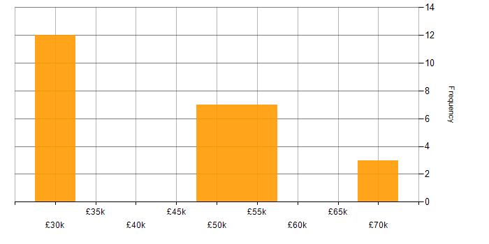 Salary histogram for Waterfall in Reading