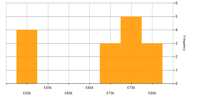 Salary histogram for Waterfall in Sheffield