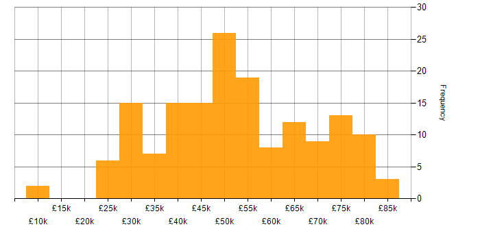 Salary histogram for Waterfall in the South East