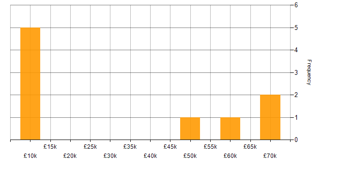 Salary histogram for Waterfall in South London