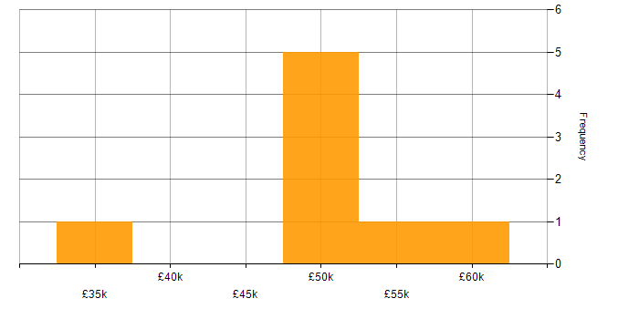 Salary histogram for Waterfall in South Wales