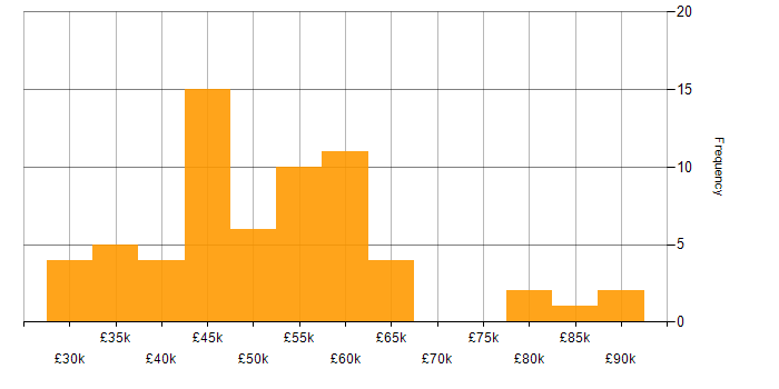 Salary histogram for Waterfall in the South West