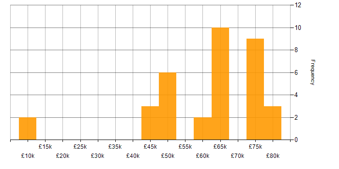 Salary histogram for Waterfall in Surrey