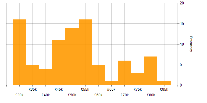 Salary histogram for Waterfall in the Thames Valley