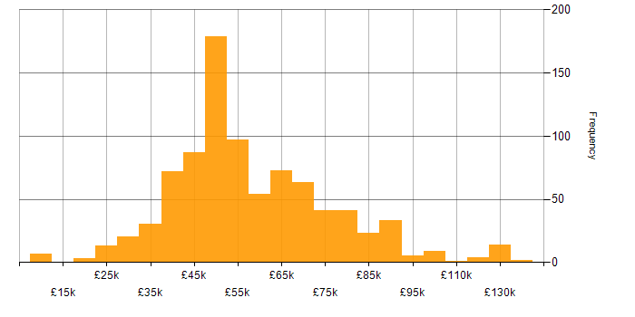 Salary histogram for Waterfall in the UK