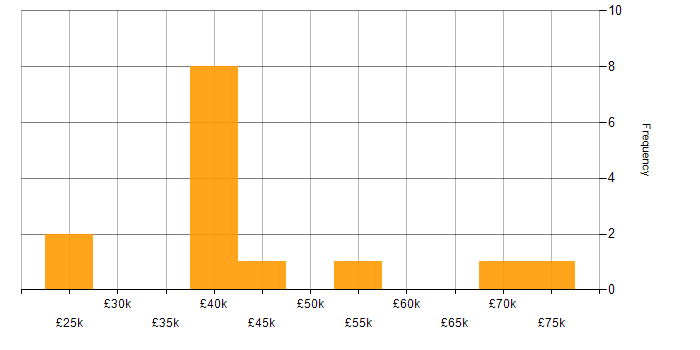 Salary histogram for Waterfall in West Sussex