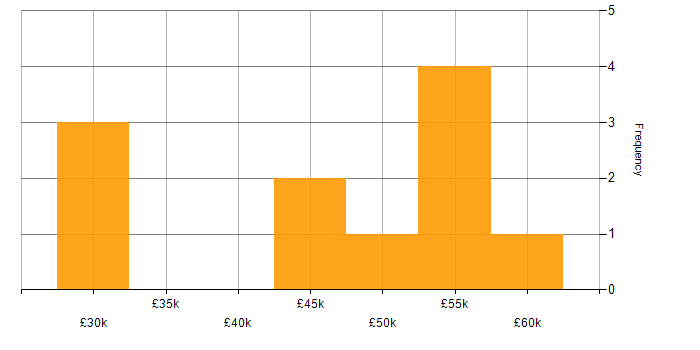 Salary histogram for Waterfall in Wiltshire