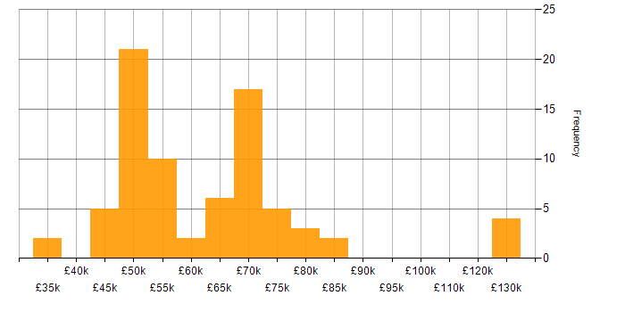 Salary histogram for Waterfall in Yorkshire