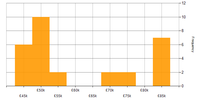Salary histogram for WCAG in London