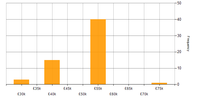 Salary histogram for WCAG in the North of England