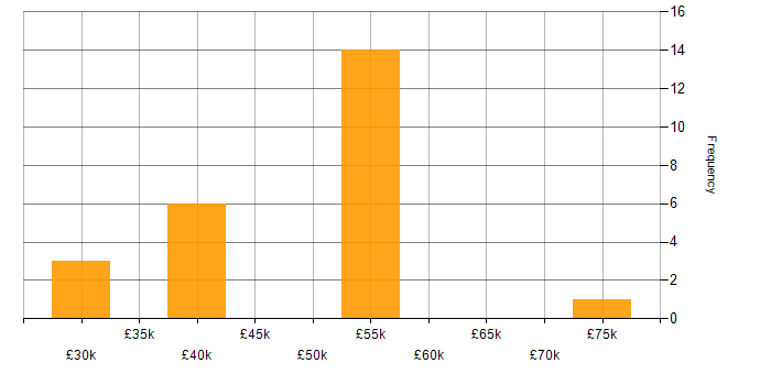Salary histogram for WCAG in the North West