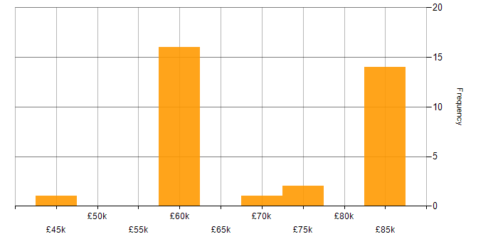 Salary histogram for WCAG in the Thames Valley